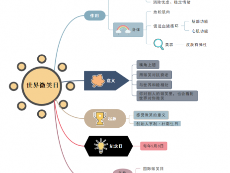 思维导图世界微笑日