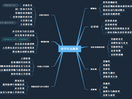 高考政治《哲学生活》思维导图