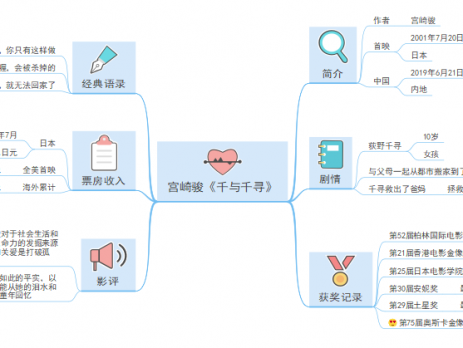 电影《千与千寻》思维导图