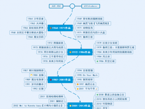 宫崎骏40部作品思维导图