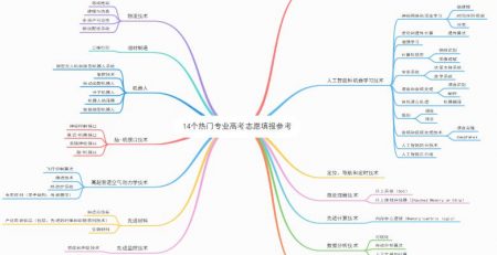 14个未来热门专业思维导图