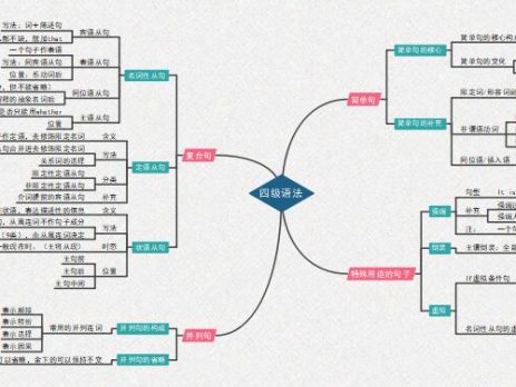 英语四级常用语法思维导图