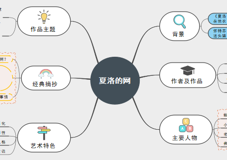 《夏洛的网》思维导图