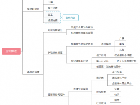 新媒体思维导图