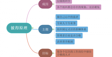 彼得原理