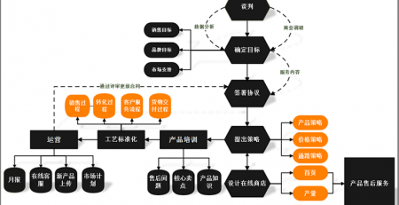 用亿图图示绘制程序流程图