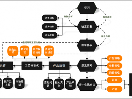 用亿图图示绘制程序流程图