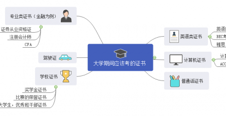 大学生考证