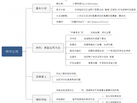峰终定理思维导图