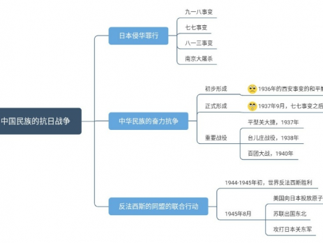 高中历史思维导图