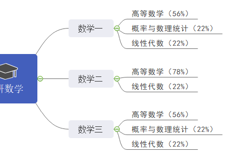 考研数学思维导图
