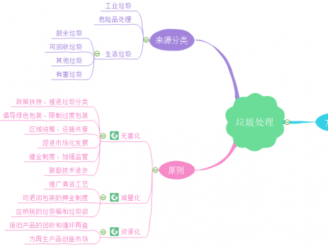 垃圾分类思维导图