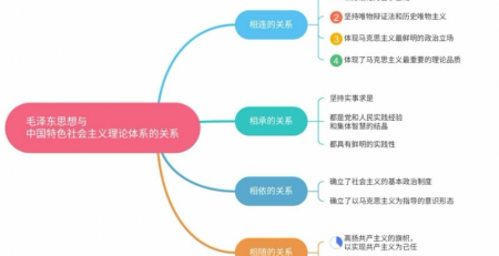 毛中特思维导图