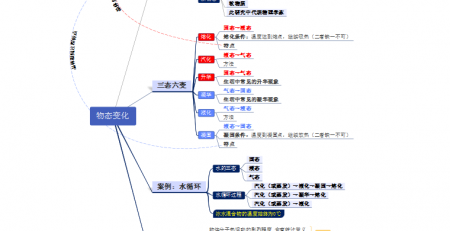 物态变化思维导图