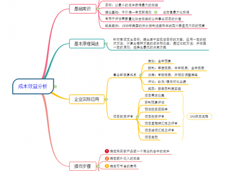 成本效益思维导图