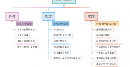 茶馆思维导图