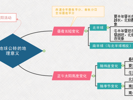地理地球的运动