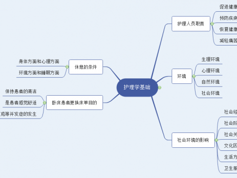 护理学思维导图