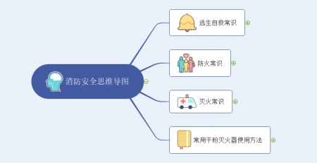 消防安全思维导图