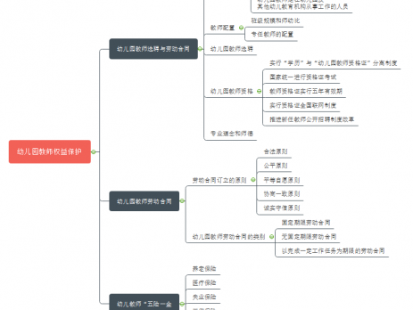 幼师权利思维导图