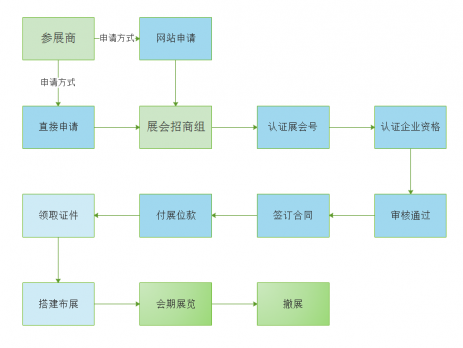 参展流程图