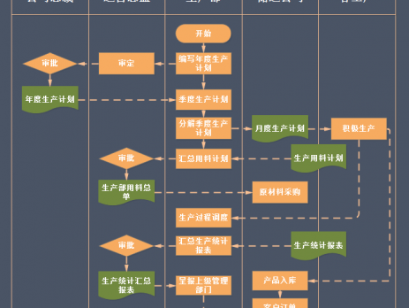 生产管理流程图