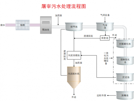 污水处理流程图