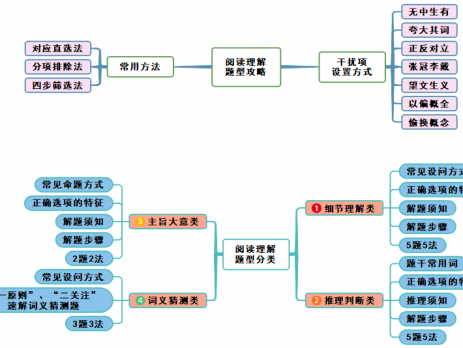 高中英语阅读理解思维导图