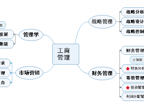 工商管理思维导图