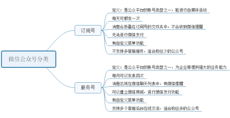 公众号运营思维导图