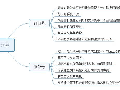 公众号运营思维导图