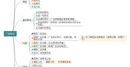 广告策划思维导图