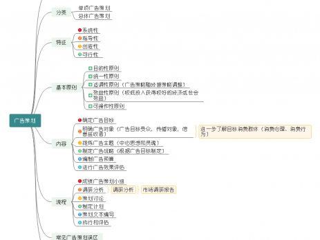 广告策划思维导图