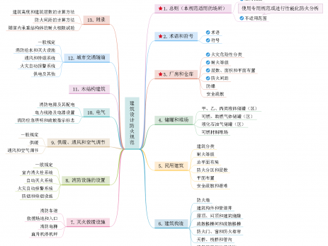 消防防火思维导图
