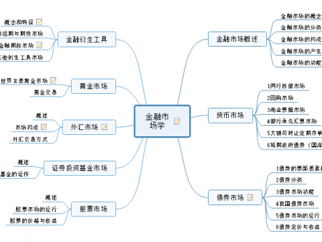 金融学思维导图