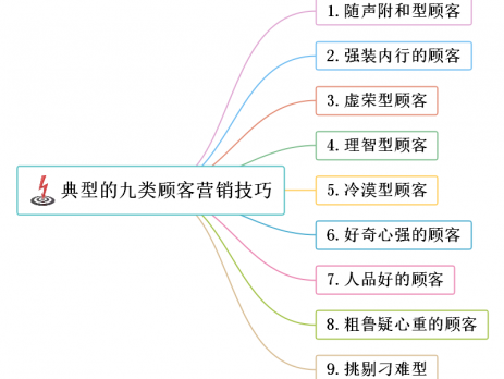 九类客户营销技巧