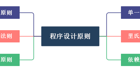 Java六大设计原则