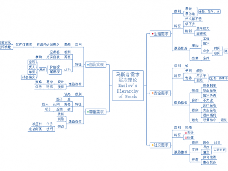 马斯洛需求理论