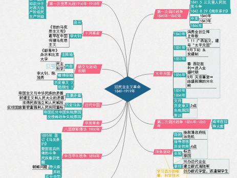 史纲思维导图