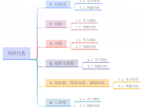 线性代数思维导图