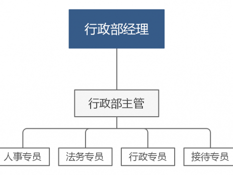行政部组织管理
