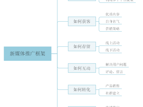 新媒体运营推广