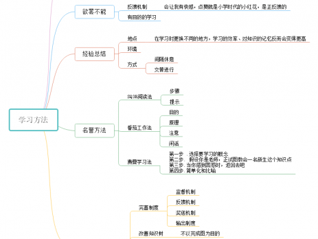 学习方法论思维导图