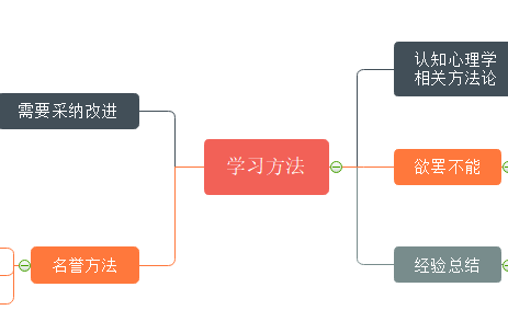 学习方法论思维导图