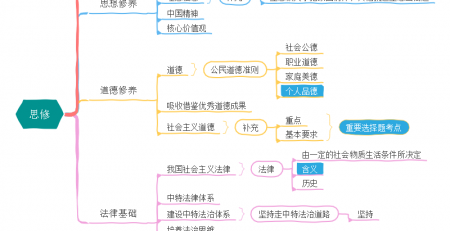 考研政治思维导图