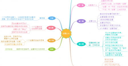 运营之光思维导图