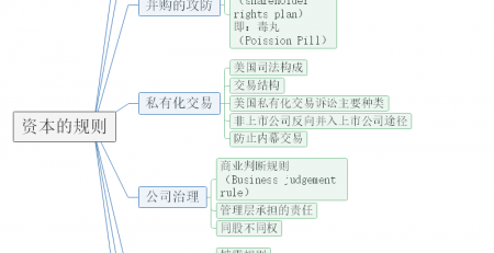 资本规则思维导图