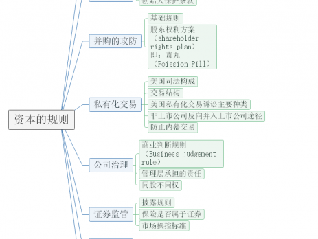 资本规则思维导图