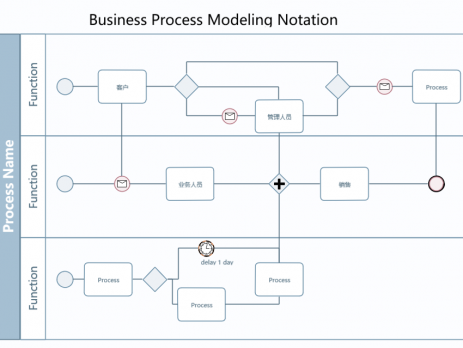 业务流程建模标记法