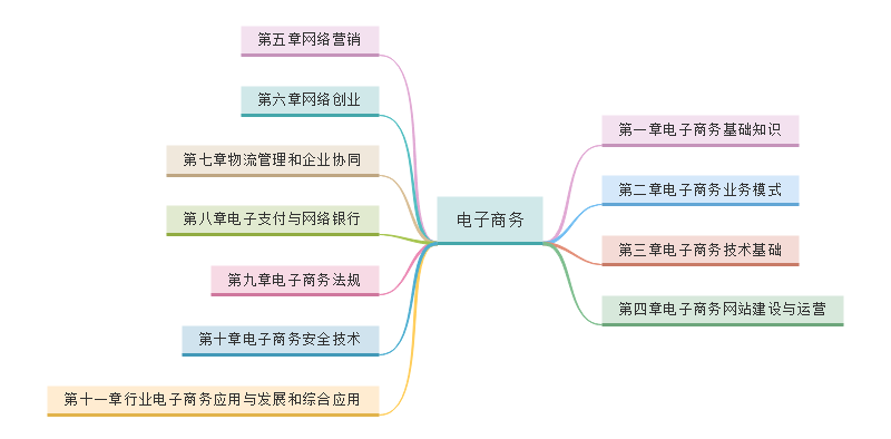电子商务概论思维导图